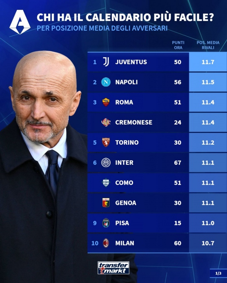 世界杯滚球玩法-意甲剩余10轮对手平均排名：尤文11.7最低，国米11.1、米兰10.7